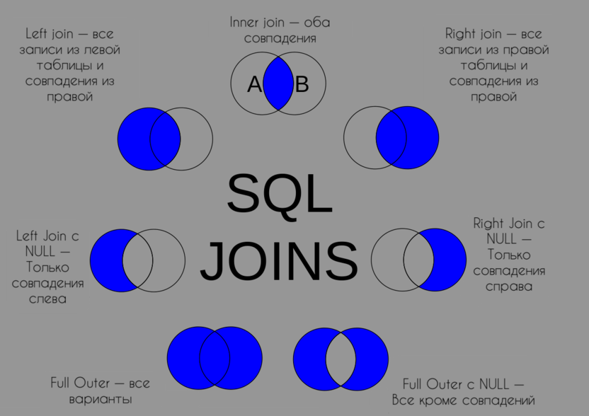 Схема SQL JOIN