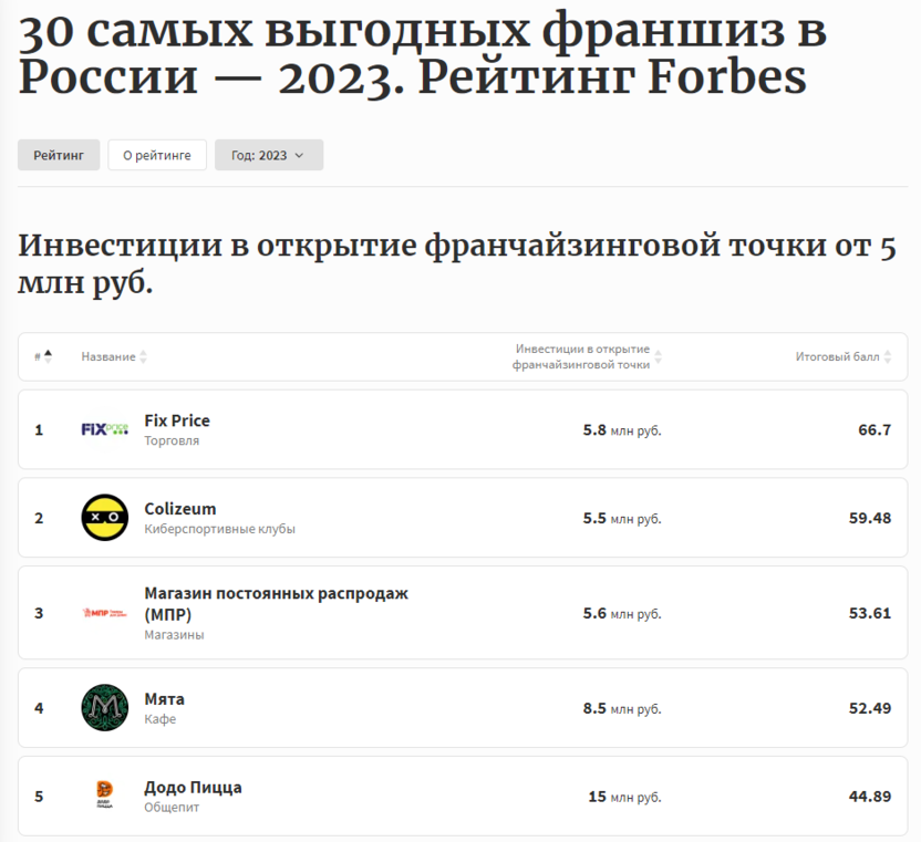 Рейтинг выгодных франшиз в России журнала Forbes