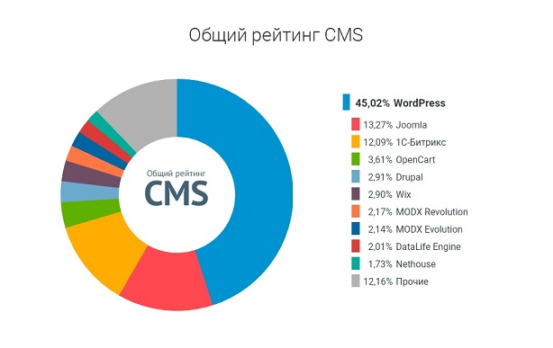 Популярные CMS