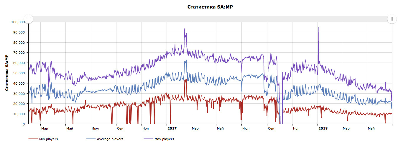 Статистика SAMP