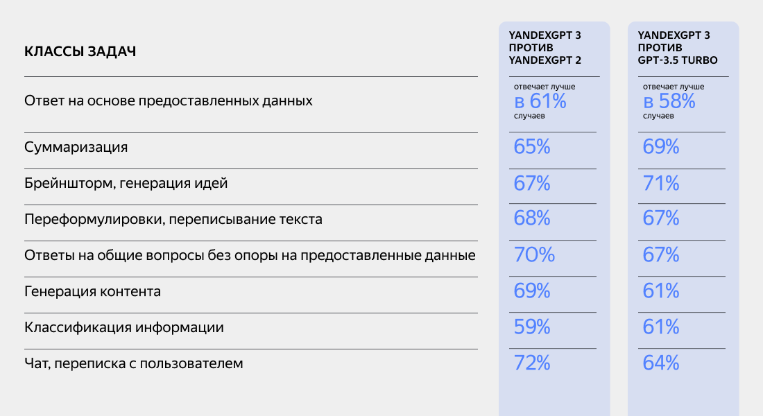 Как решает разные типы задач YandexGPT 3