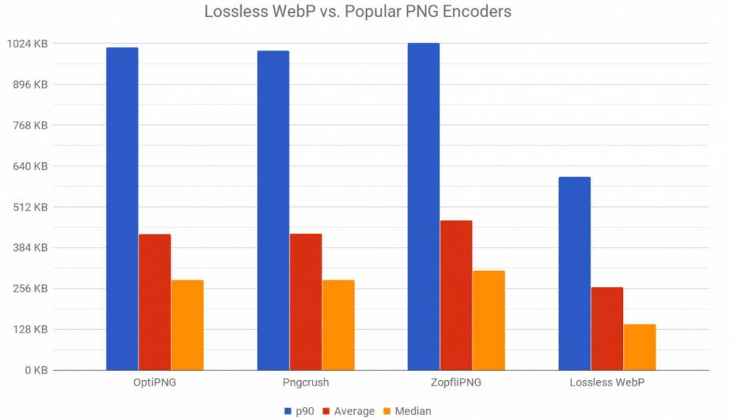 Сравнение WebP с популярными декодерами PNG