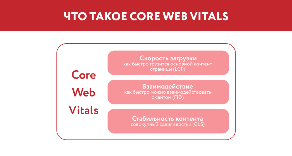 Что такое Core Web Vitals Google