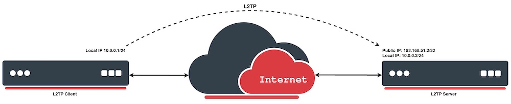 Принцип работы L2TP VPN-протокола