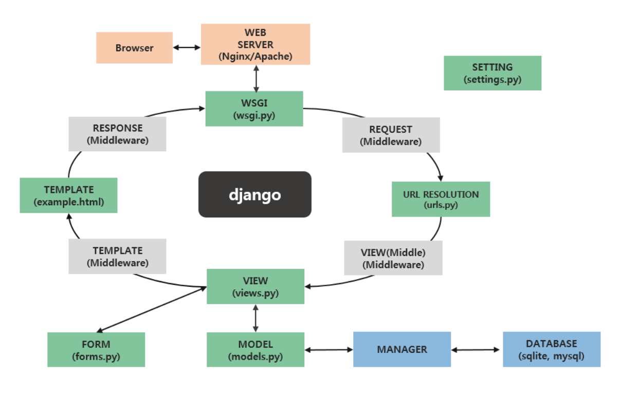 Django примеры проектов