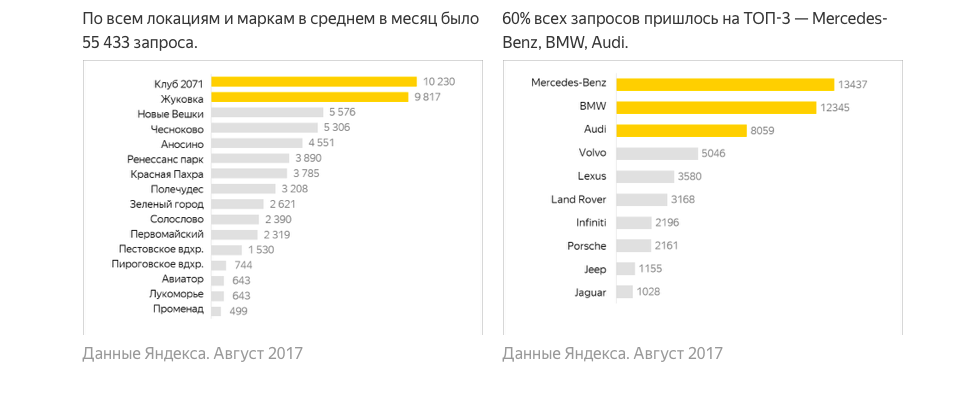 Данные из исследования Яндекса