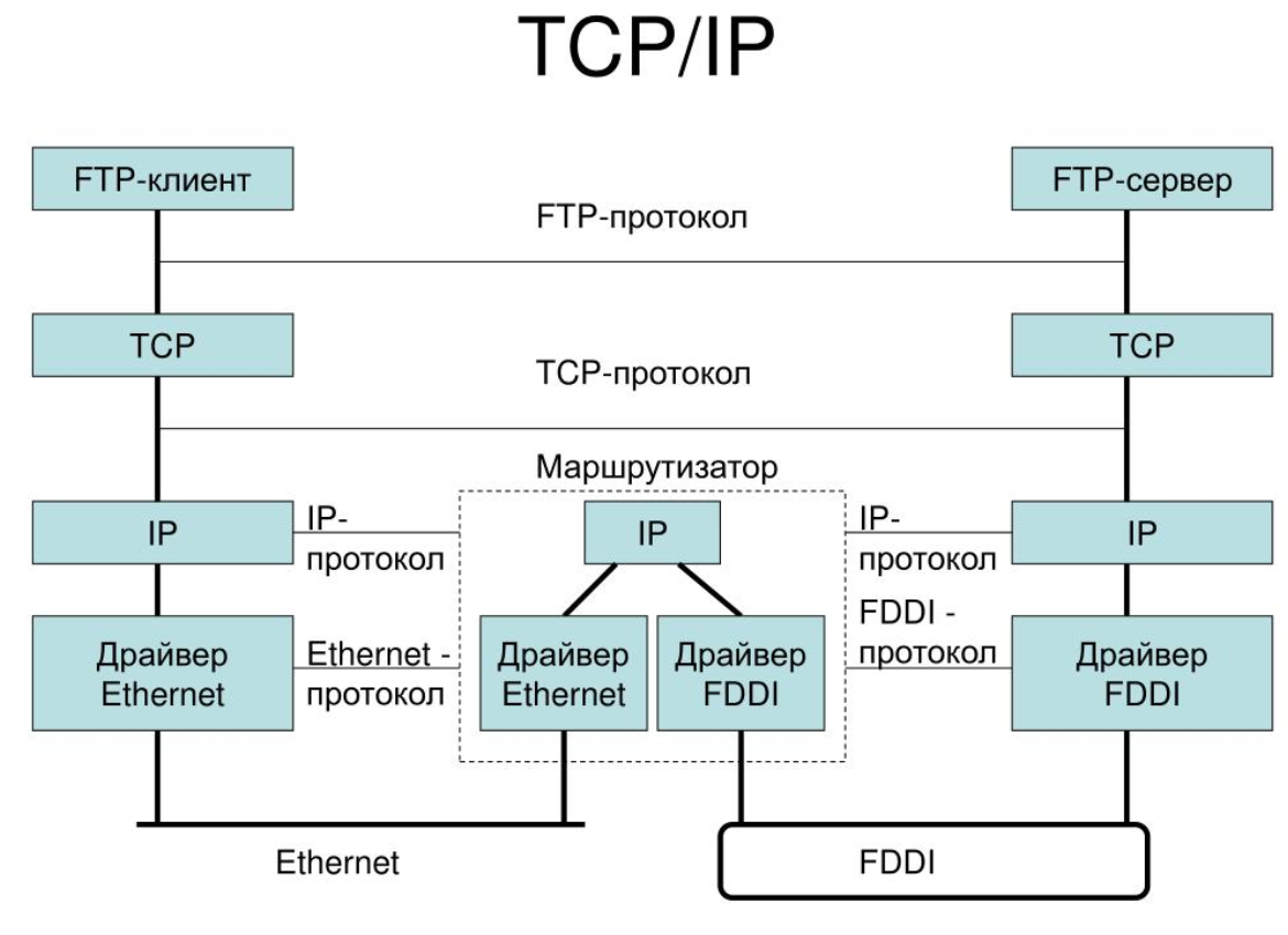 Что такое TCP/IP