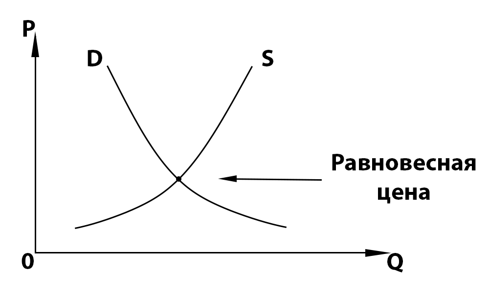 Равновесная цена – точка пересечения двух кривых