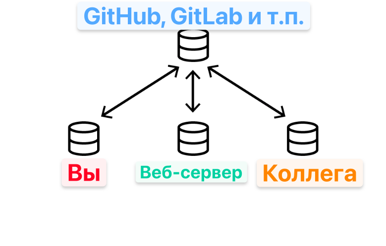 Схема работы с GitHub