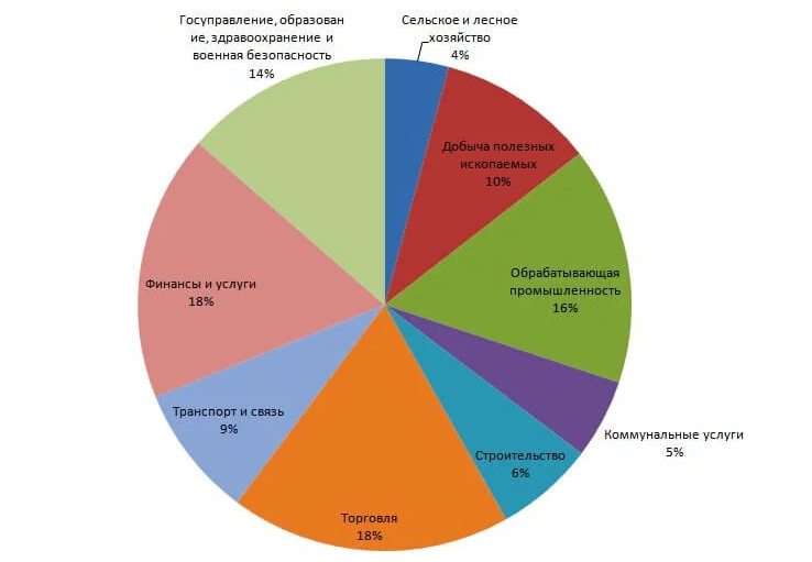 Пример круговой диаграммы