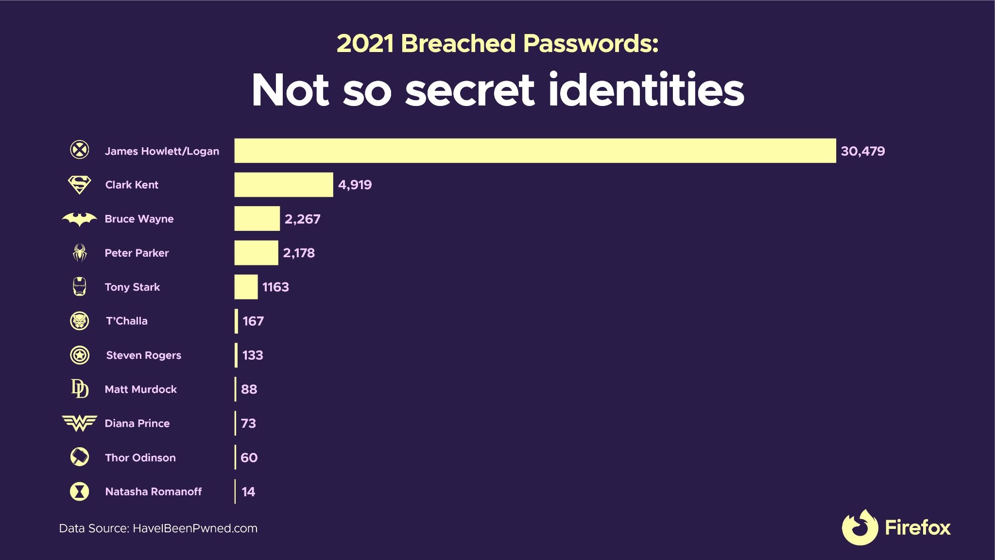 Статистика взломанных паролей от Mozilla