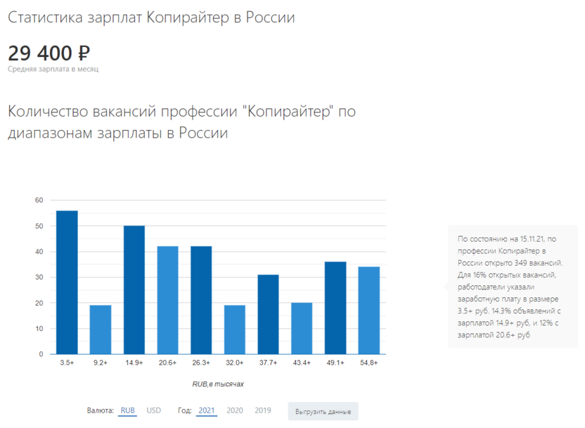 Средняя зарплата копирайтера в России по данным сайта russia.trud.com