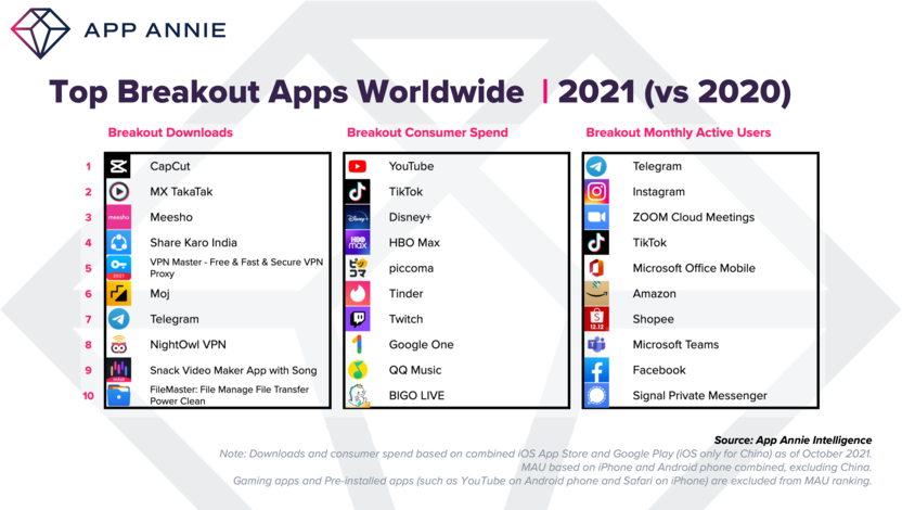 Рейтинг прорывных приложений в 2021 году от App Annie
