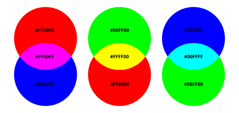 Перемешивание основных цветов в RGB