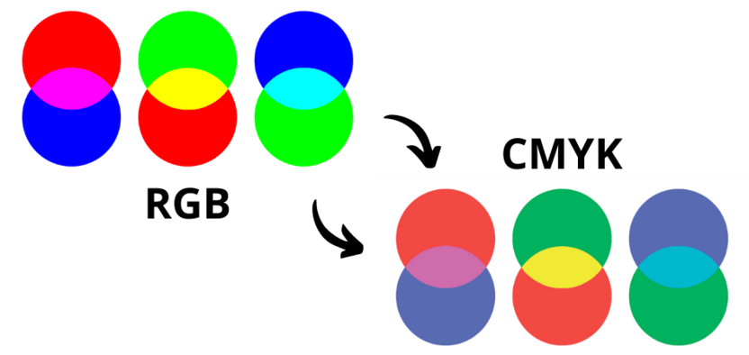 Что будет при конвертации из RGB в CMYK