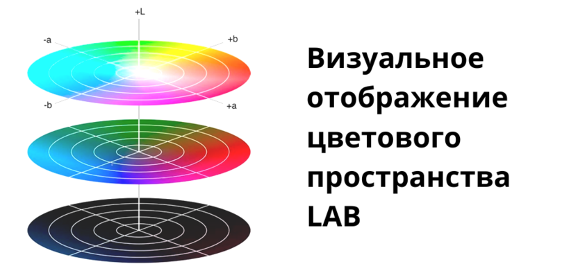 Как отображается цветовая модель LAB визуально