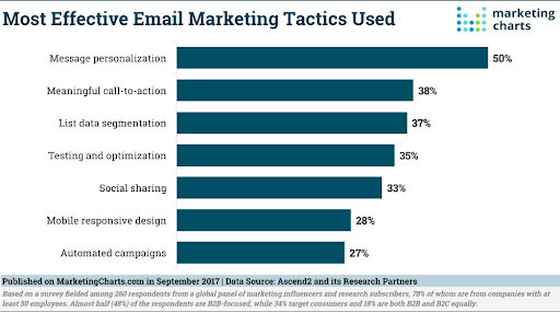 Статистика эффективности email-маркетинга