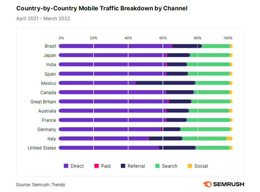 Данные Semrush по источникам мобильного трафика в разных странах