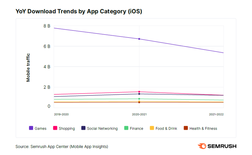Тенденции по скачиваниям мобильных приложений на iOS