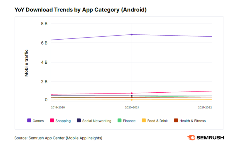 Тенденции по скачиваниям мобильных приложений на Android