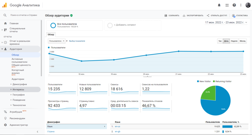 What reports look like in Google Analytics