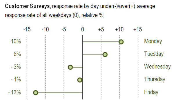 SurveyMonkey mailing analysis