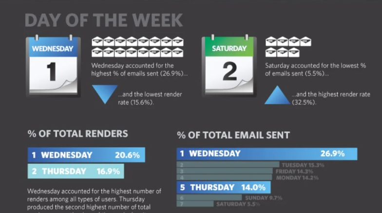 What is the best day to send a newsletter