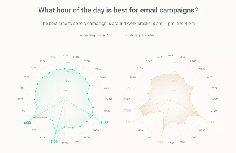 What is the best time to send an email newsletter