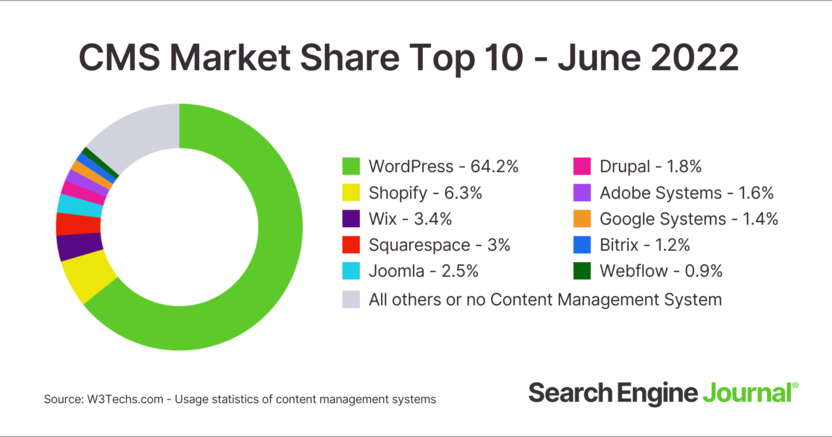 Top used CMS worldwide according to W3Techs