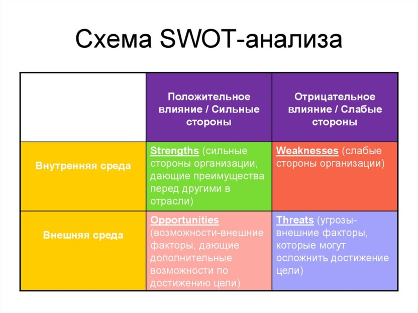 Scheme of SWOT analysis