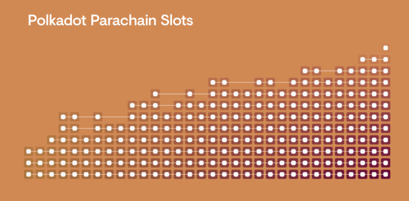 The number of slots available on the Polkadot network