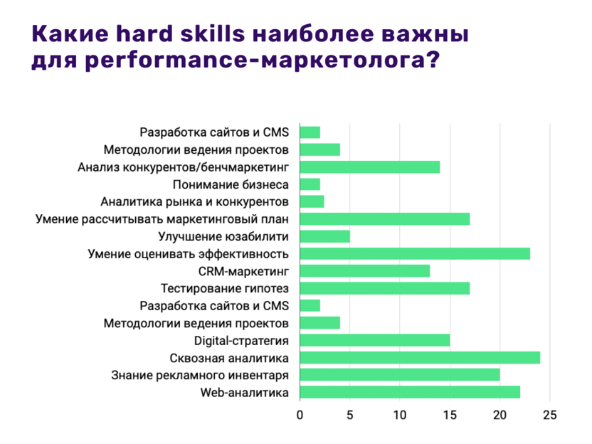 Professional skills of a performance marketer