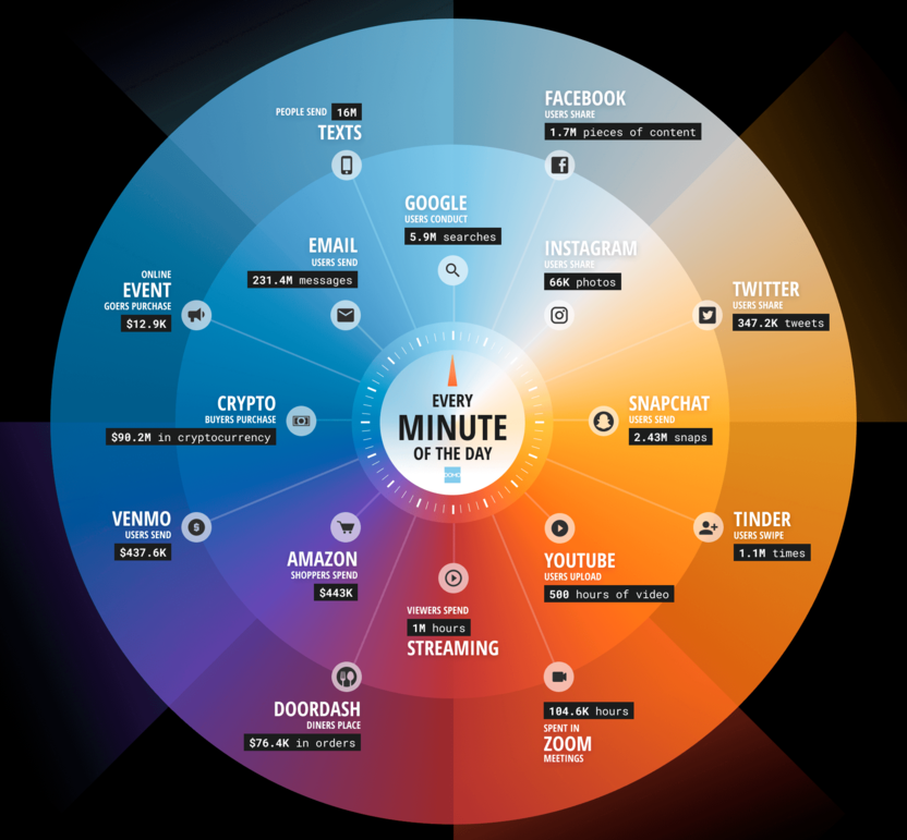 The average number of content posts per minute in 2022