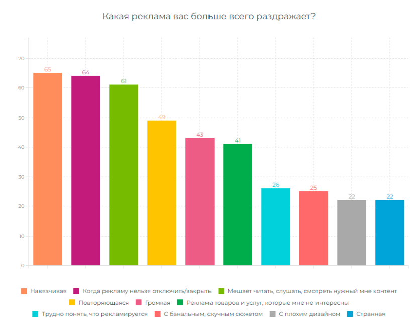 Survey by an interviewer on the trust of Russians in advertising