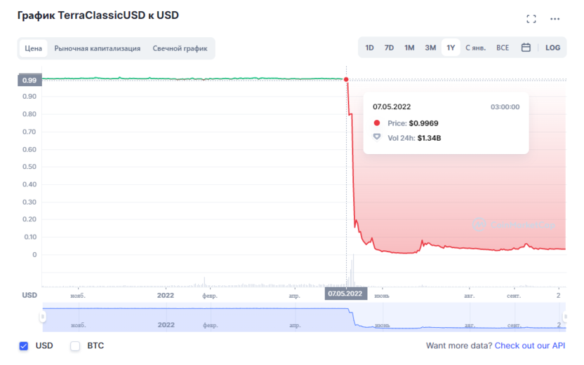 UST stablecoin collapse chart
