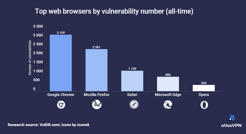 The rating of the vulnerability of browsers for the entire time of operation