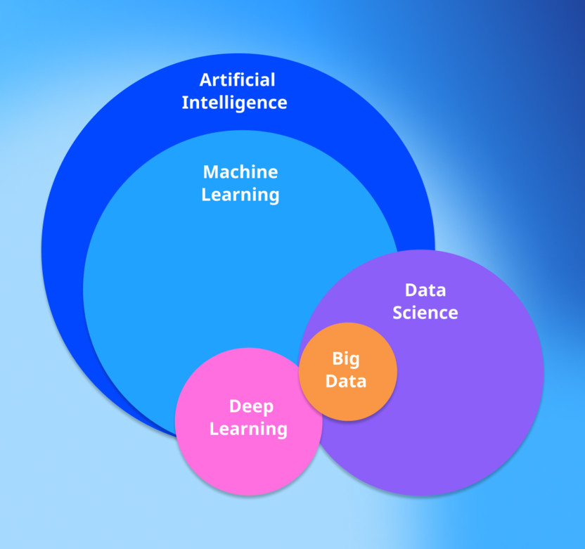Data Science соприкасается с понятиями машинного обучения, искусственного интеллекта, Big Data и Deep Learning.
