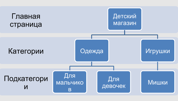 Пример Иерархической структуры сайта