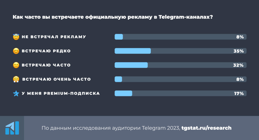 Частота показа официальной рекламы Telegram среди пользователей