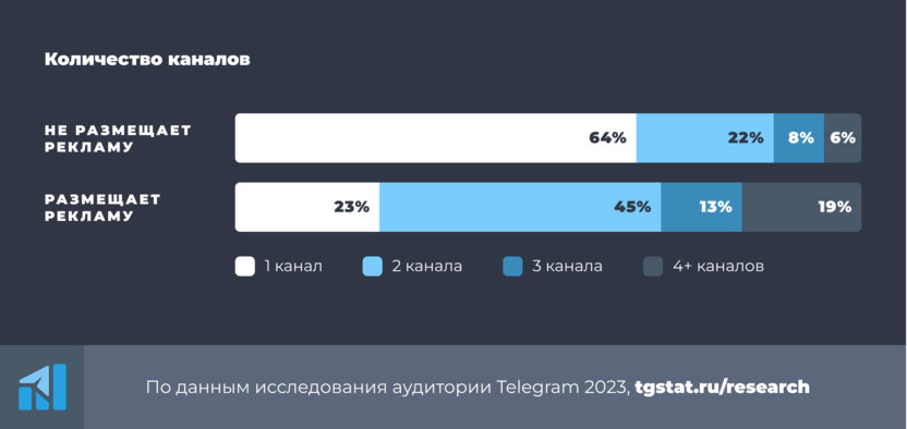 Сколько каналов Telegram одновременно ведут администраторы