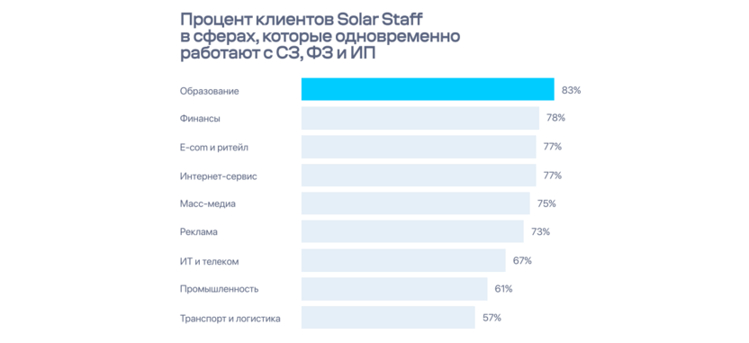 Какой процент клиентов Solar Staff работают с самозанятыми