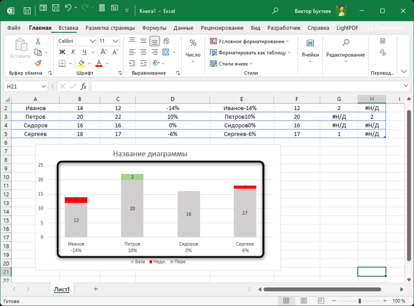 Результат создания диаграммы выполнения плана в Microsoft Excel
