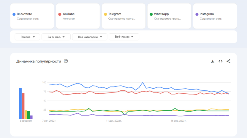 Популярность поисковых запросов в Google по социальным сетям
