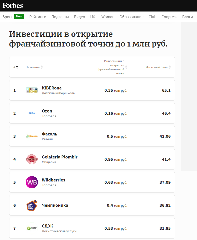 Рейтинг франшиз в России журнала Forbes