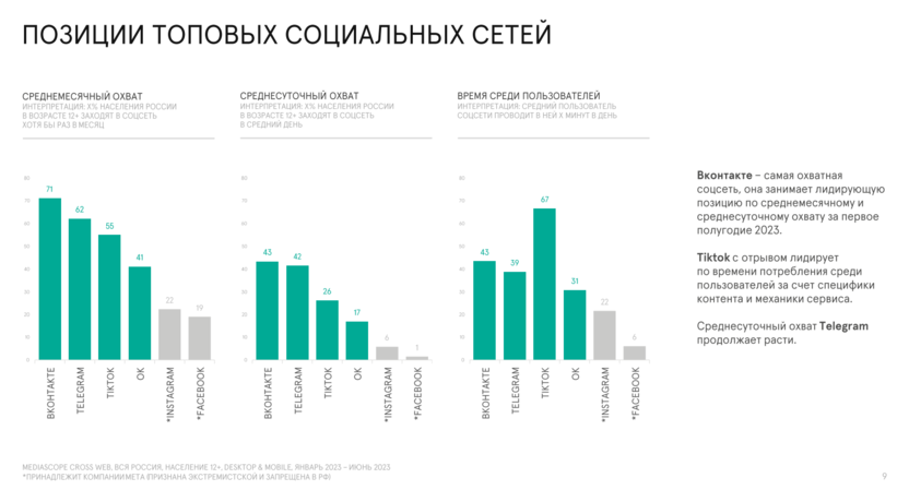 Статистика по популярности социальных сетей в России