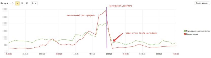 Как работает защита от ботов в Cloudflare