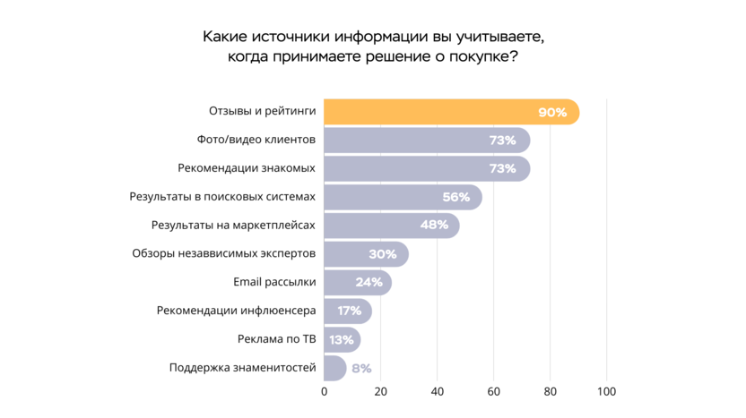 Данные PowerReviews «Survey: The Ever-Growing Power of Reviews (2023 Edition)»