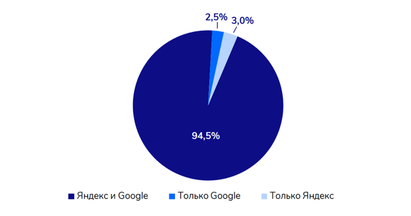 94,5% трафика собирают 37,3% сайтов, которые ранжируются в Яндексе и Google