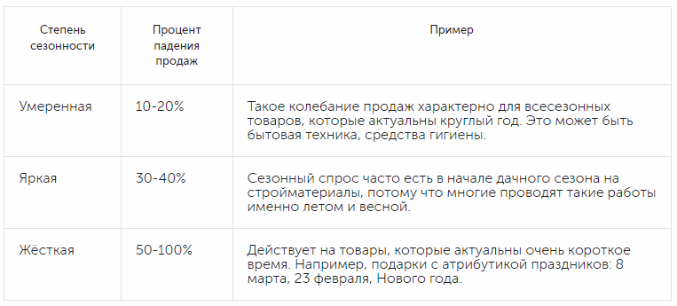 Таблица степеней сезонности товаров