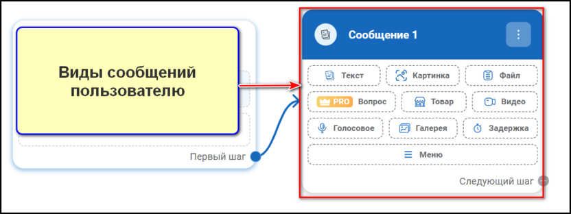 Какие есть виды сообщений пользователю в Botman